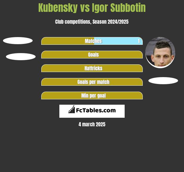 Kubensky vs Igor Subbotin h2h player stats