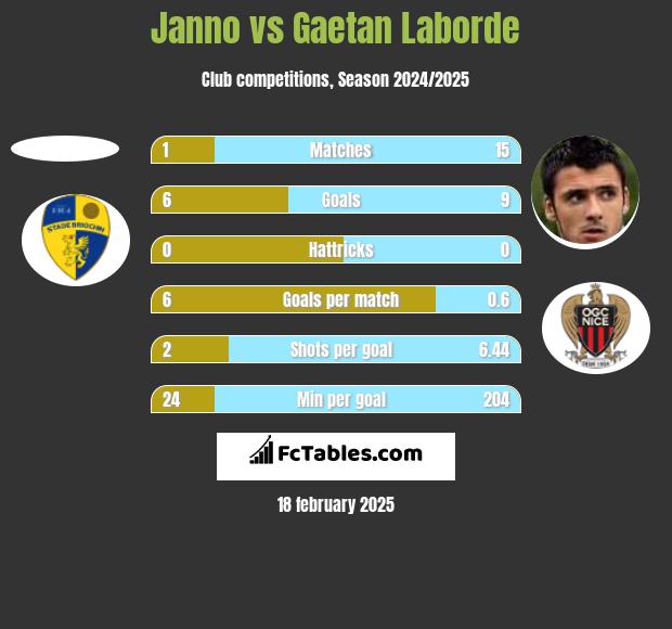 Janno vs Gaetan Laborde h2h player stats