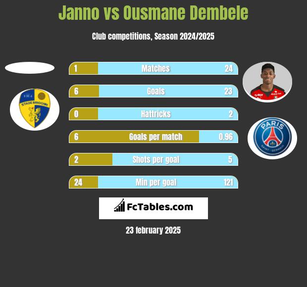 Janno vs Ousmane Dembele h2h player stats