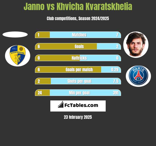 Janno vs Khvicha Kvaratskhelia h2h player stats