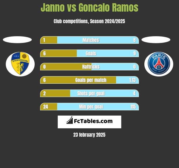 Janno vs Goncalo Ramos h2h player stats