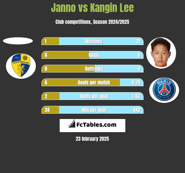 Janno vs Kangin Lee h2h player stats