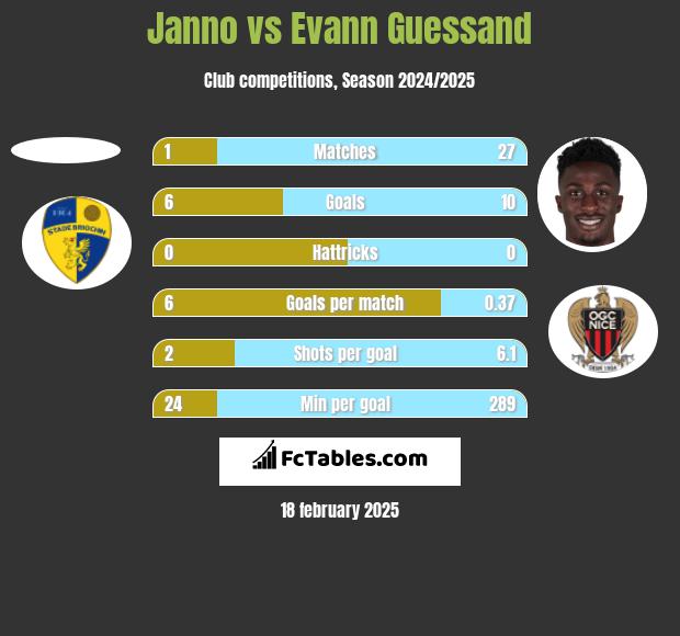 Janno vs Evann Guessand h2h player stats