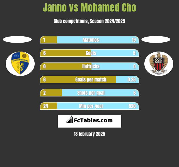 Janno vs Mohamed Cho h2h player stats