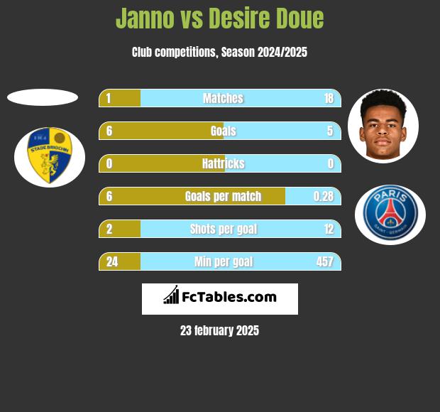 Janno vs Desire Doue h2h player stats