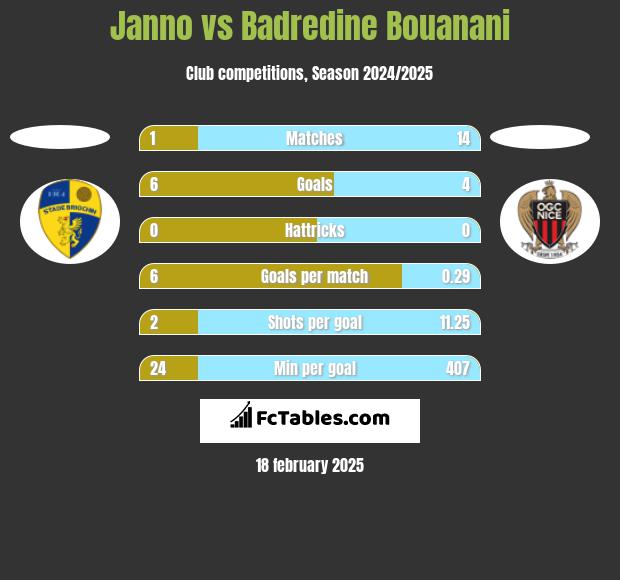 Janno vs Badredine Bouanani h2h player stats