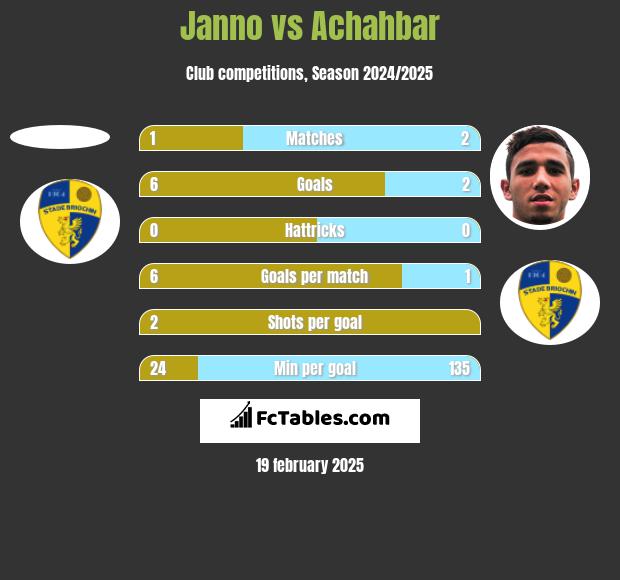 Janno vs Achahbar h2h player stats