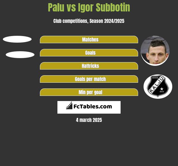 Palu vs Igor Subbotin h2h player stats