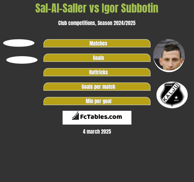 Sal-Al-Saller vs Igor Subbotin h2h player stats