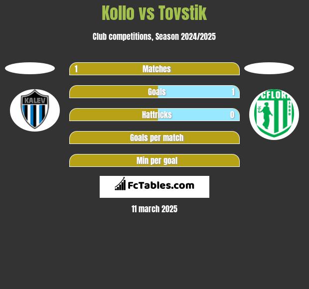 Kollo vs Tovstik h2h player stats