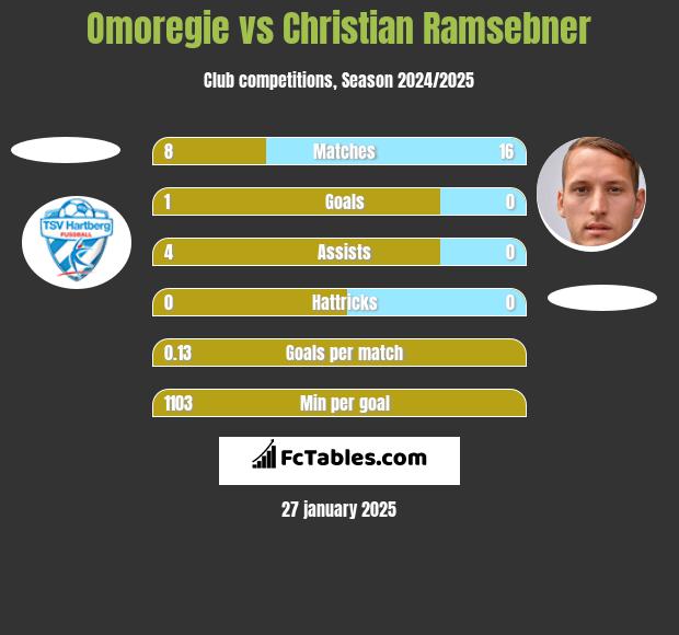 Omoregie vs Christian Ramsebner h2h player stats