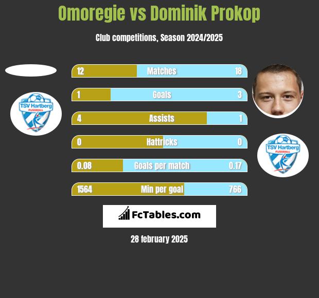 Omoregie vs Dominik Prokop h2h player stats