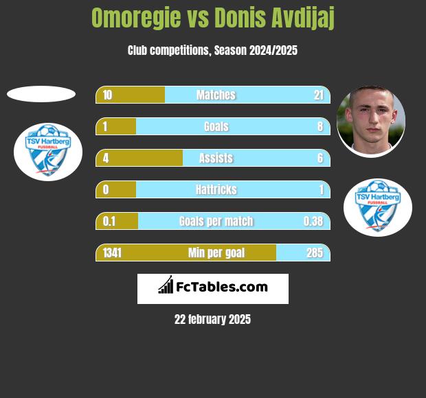 Omoregie vs Donis Avdijaj h2h player stats