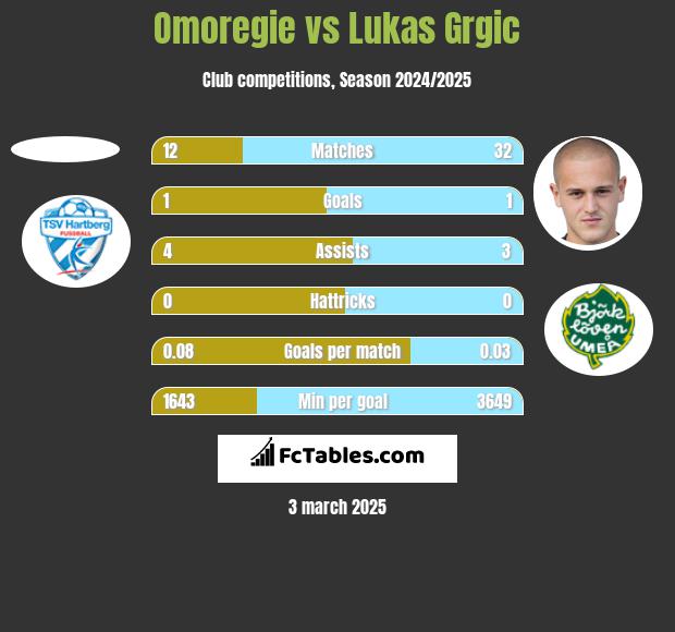 Omoregie vs Lukas Grgic h2h player stats