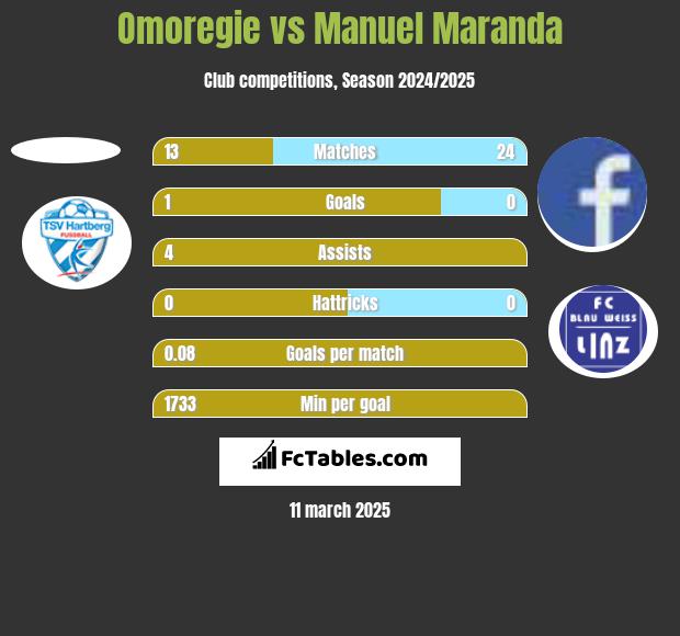 Omoregie vs Manuel Maranda h2h player stats