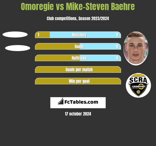 Omoregie vs Mike-Steven Baehre h2h player stats