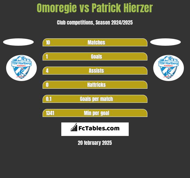 Omoregie vs Patrick Hierzer h2h player stats