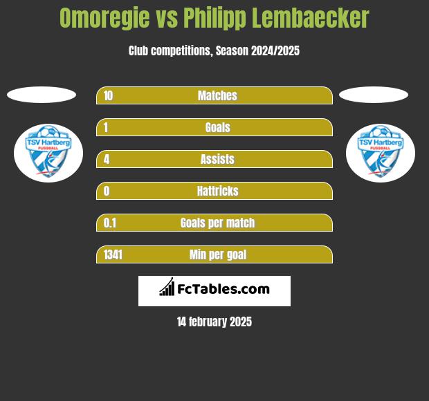 Omoregie vs Philipp Lembaecker h2h player stats