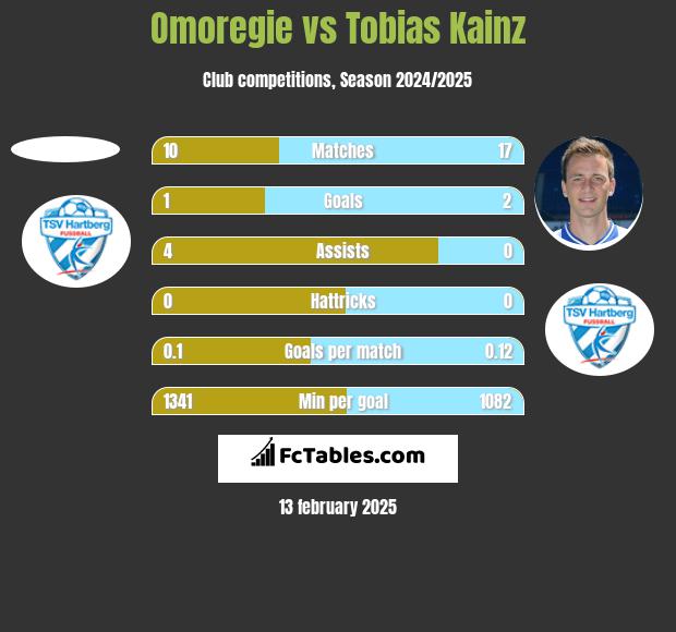 Omoregie vs Tobias Kainz h2h player stats