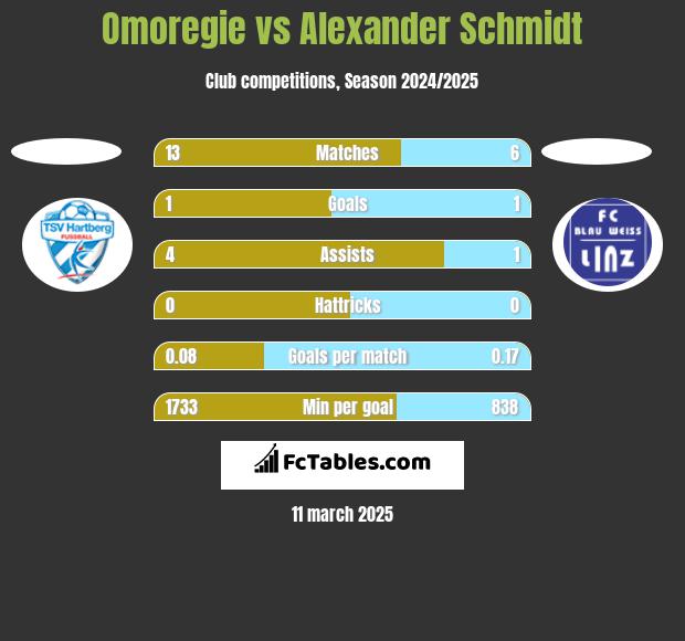 Omoregie vs Alexander Schmidt h2h player stats