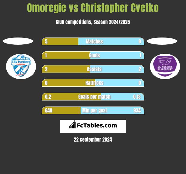 Omoregie vs Christopher Cvetko h2h player stats