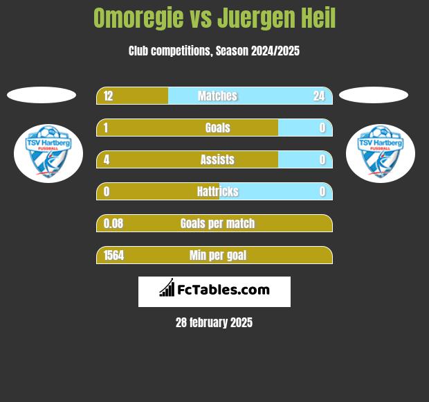 Omoregie vs Juergen Heil h2h player stats