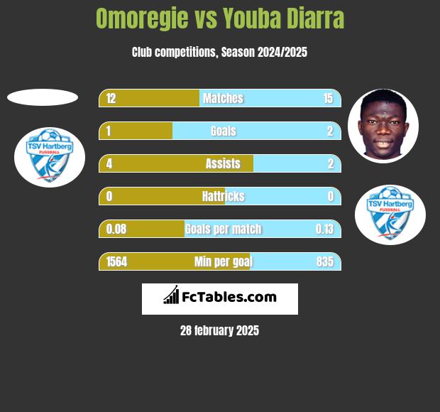 Omoregie vs Youba Diarra h2h player stats