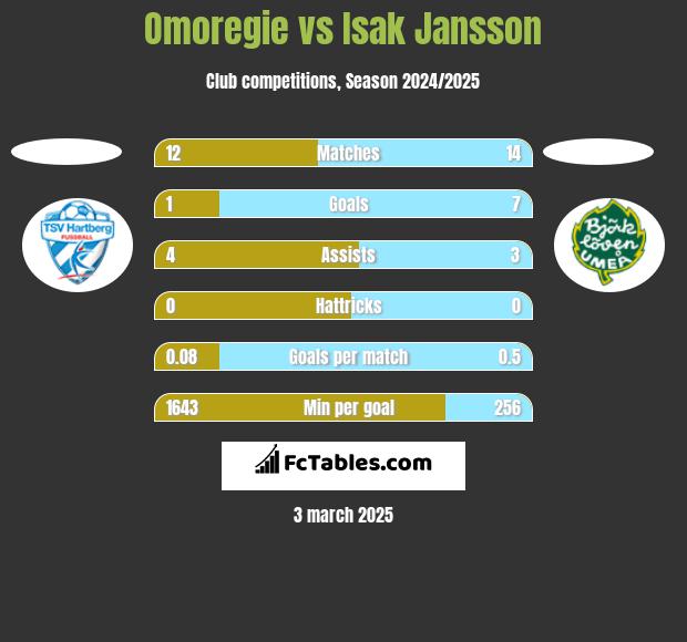 Omoregie vs Isak Jansson h2h player stats