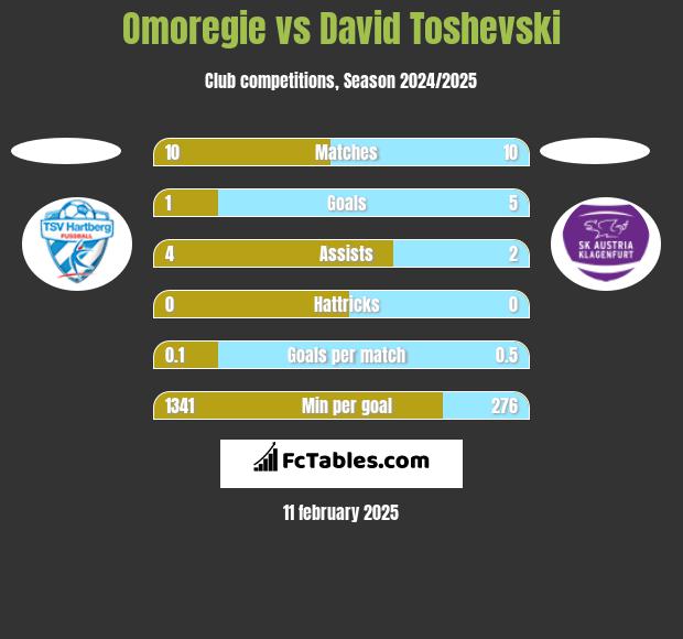 Omoregie vs David Toshevski h2h player stats