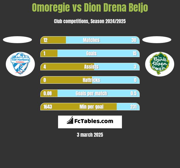 Omoregie vs Dion Drena Beljo h2h player stats