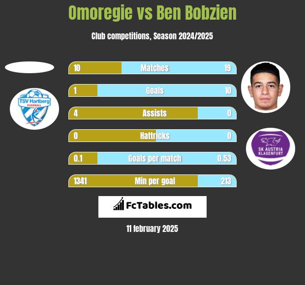 Omoregie vs Ben Bobzien h2h player stats