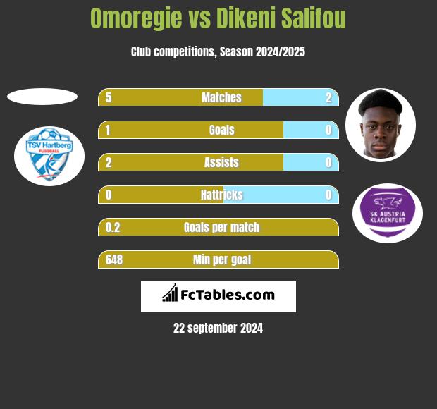 Omoregie vs Dikeni Salifou h2h player stats