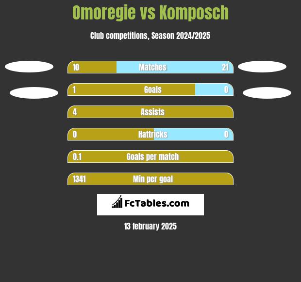 Omoregie vs Komposch h2h player stats