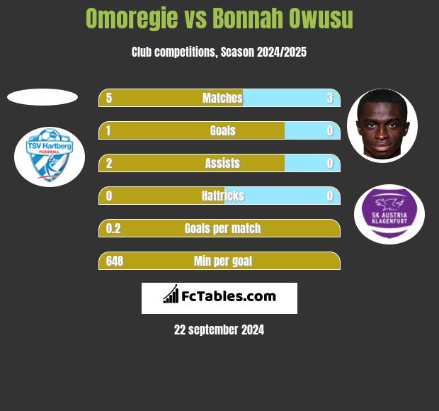 Omoregie vs Bonnah Owusu h2h player stats