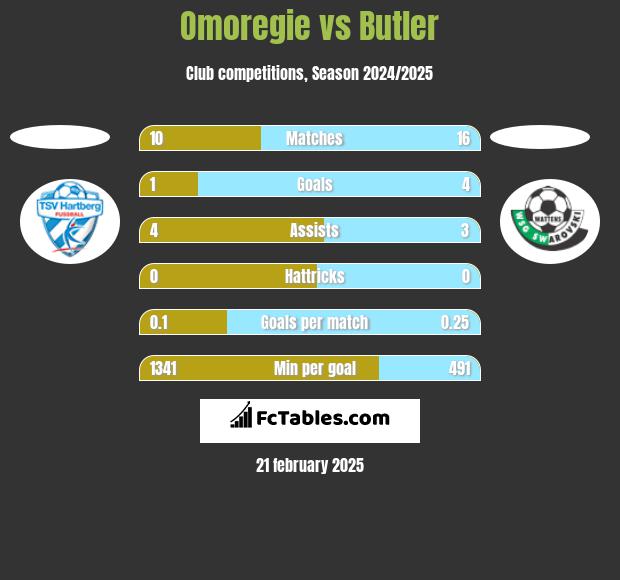 Omoregie vs Butler h2h player stats