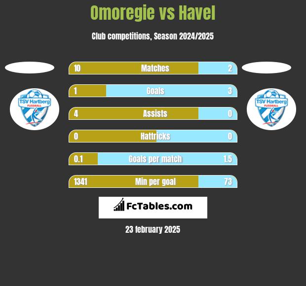 Omoregie vs Havel h2h player stats