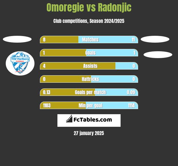 Omoregie vs Radonjic h2h player stats