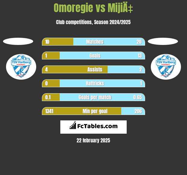 Omoregie vs MijiÄ‡ h2h player stats