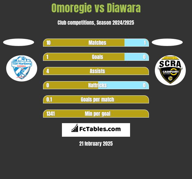 Omoregie vs Diawara h2h player stats