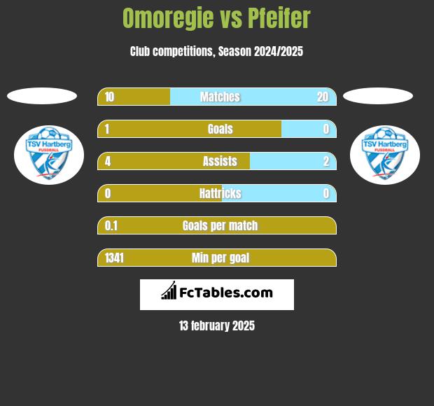 Omoregie vs Pfeifer h2h player stats