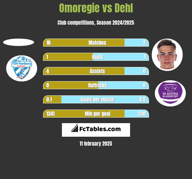 Omoregie vs Dehl h2h player stats