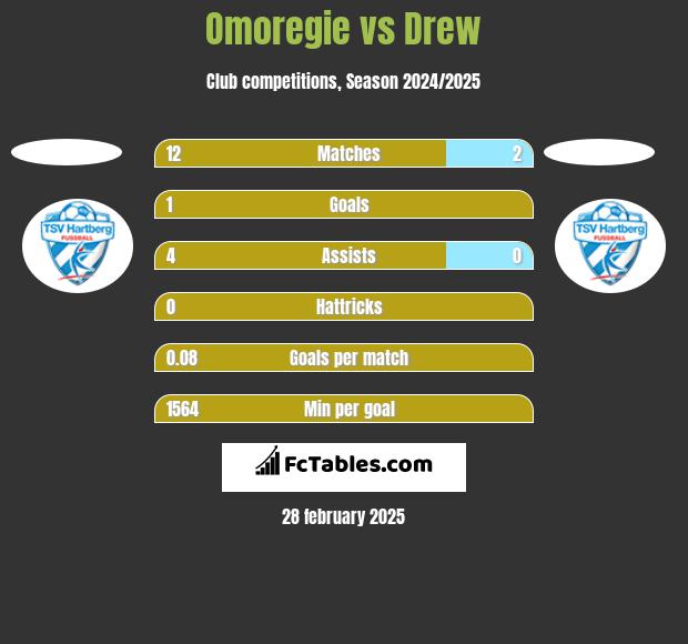 Omoregie vs Drew h2h player stats