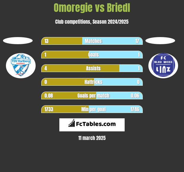 Omoregie vs Briedl h2h player stats