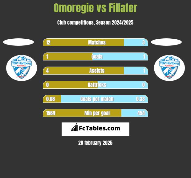 Omoregie vs Fillafer h2h player stats