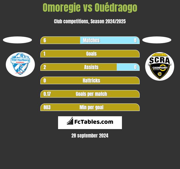 Omoregie vs Ouédraogo h2h player stats