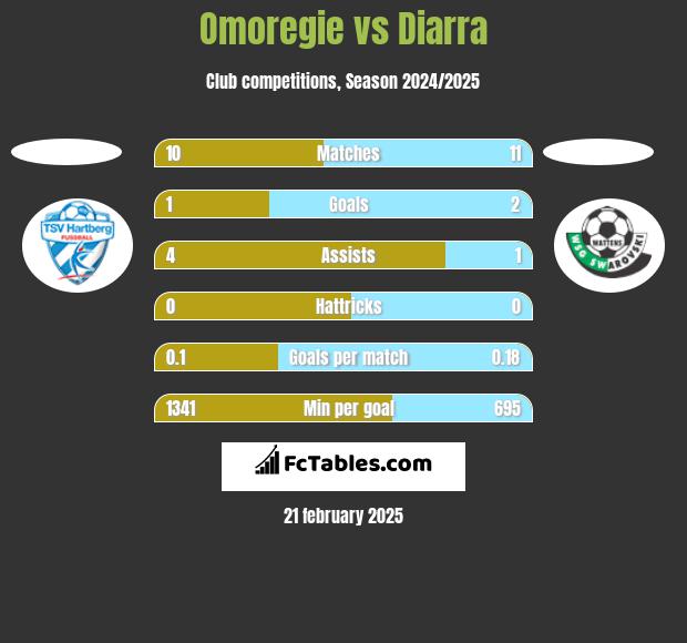 Omoregie vs Diarra h2h player stats