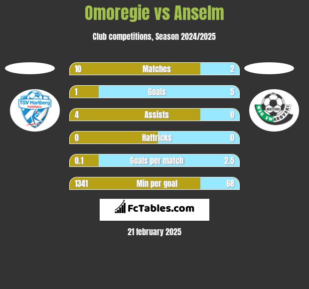 Omoregie vs Anselm h2h player stats