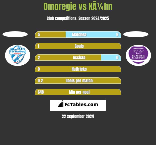 Omoregie vs KÃ¼hn h2h player stats