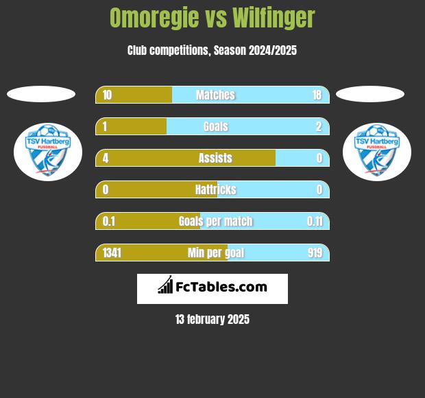 Omoregie vs Wilfinger h2h player stats