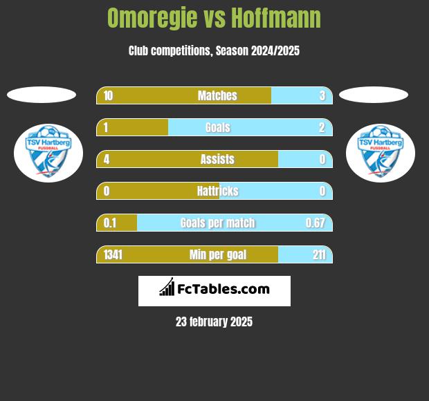 Omoregie vs Hoffmann h2h player stats